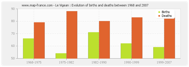 Le Vigean : Evolution of births and deaths between 1968 and 2007